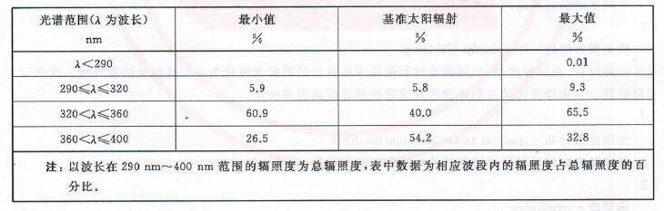 光譜能量分布