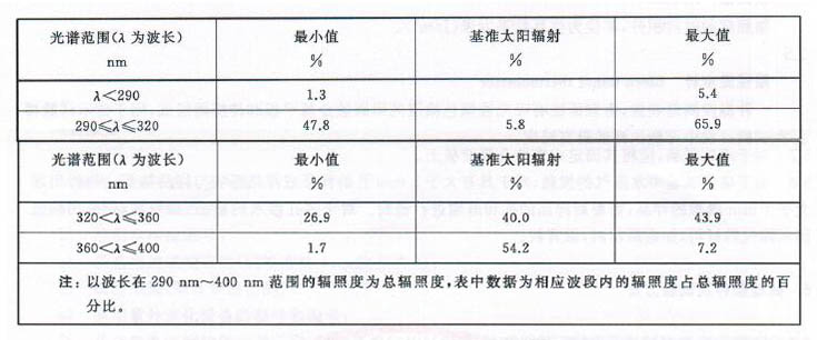 UVB光譜能量分布