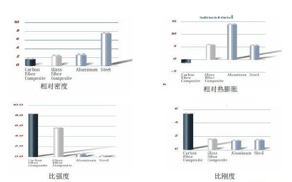 CFRP與GFRP、鋼、鋁的性能比較