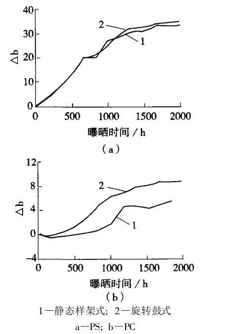 兩種氙燈老化試驗機(jī)對 PS、PC的老化結(jié)果