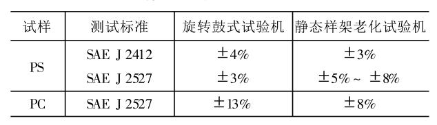 兩種老化試驗機(jī)測試結(jié)果誤差比較